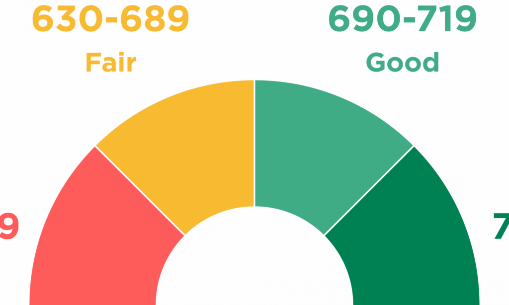 Credit score