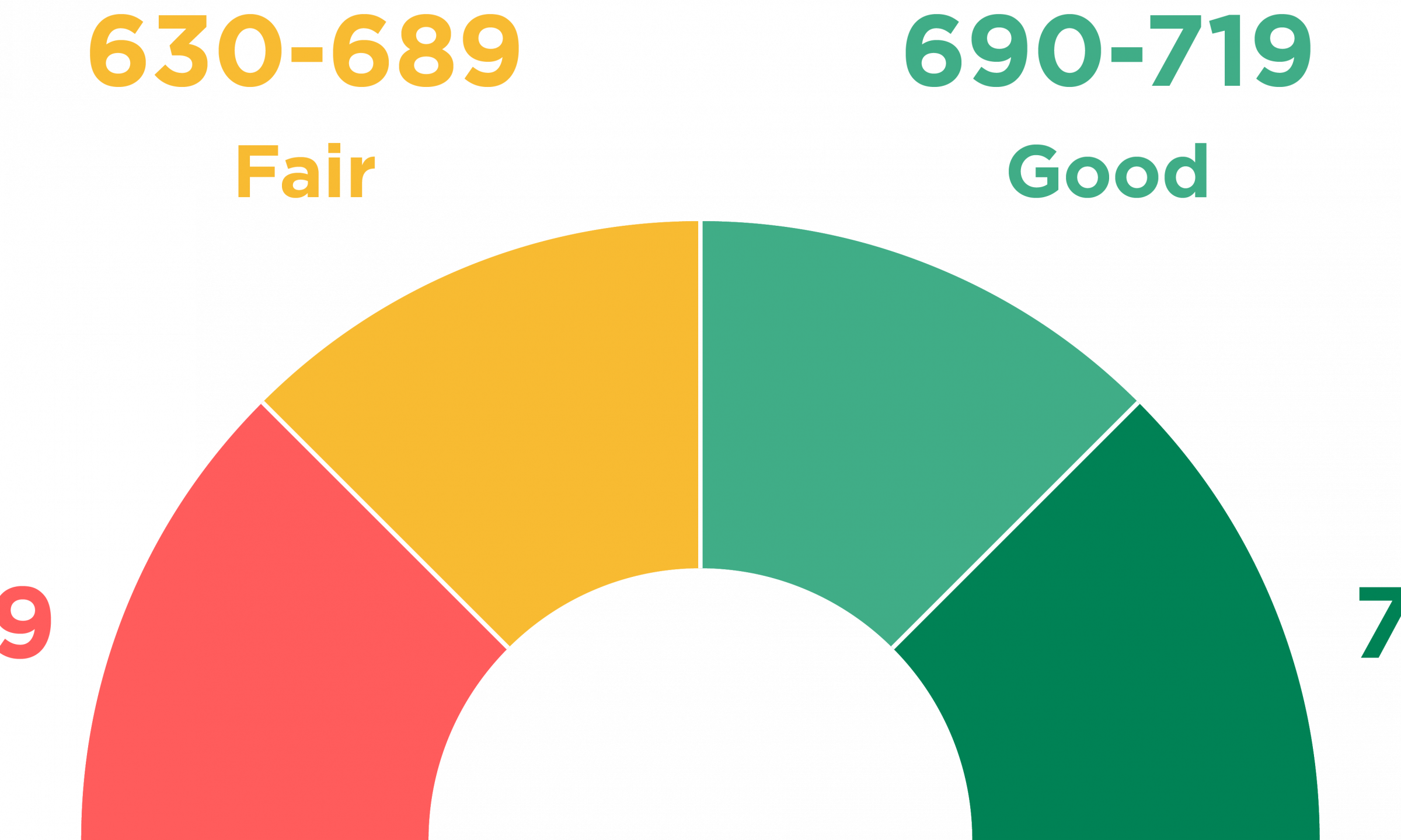 Free Credit Score – What Is a Good Credit Score?